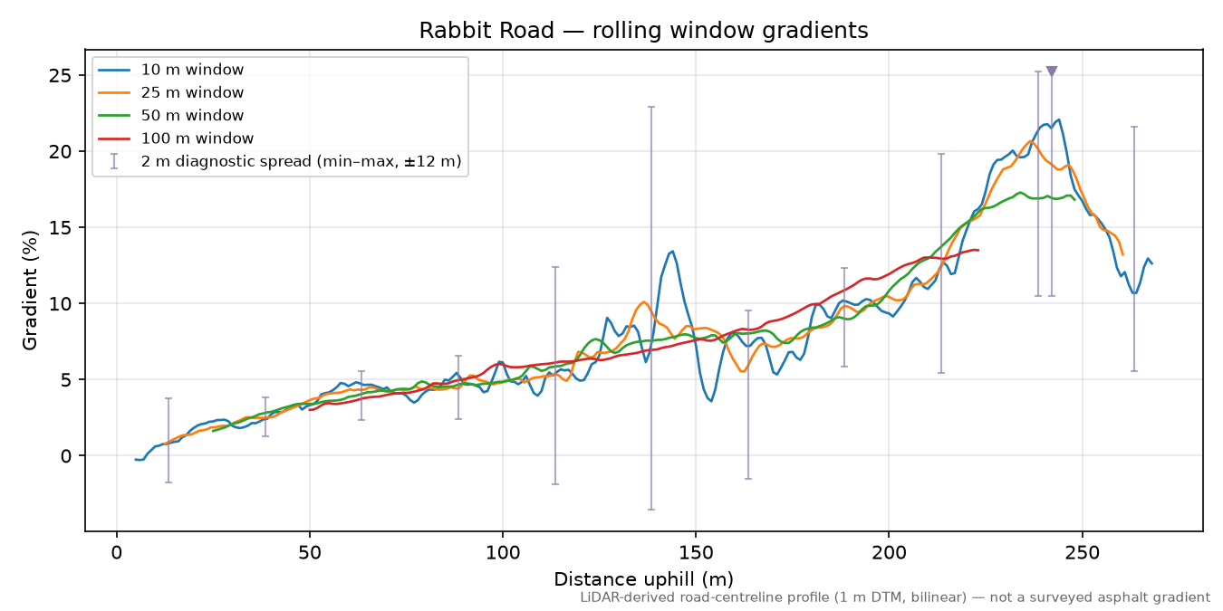 Rabbit Road rolling gradient profile