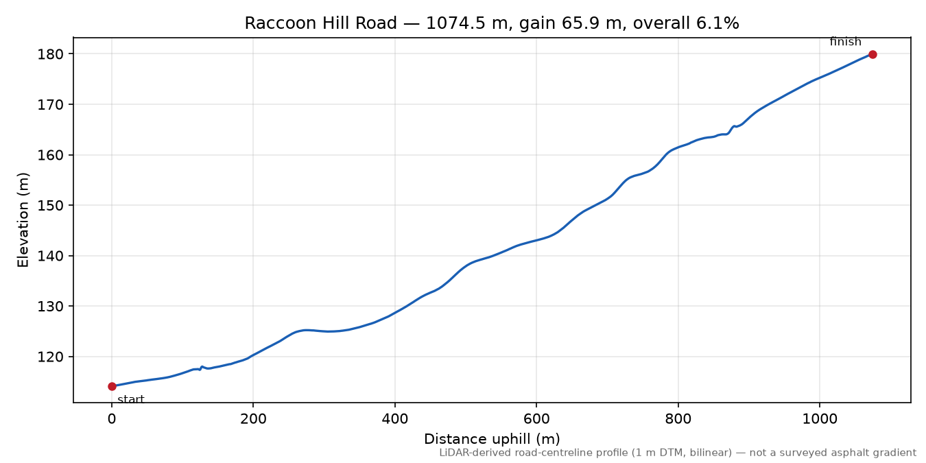 Raccoon Hill Road elevation profile