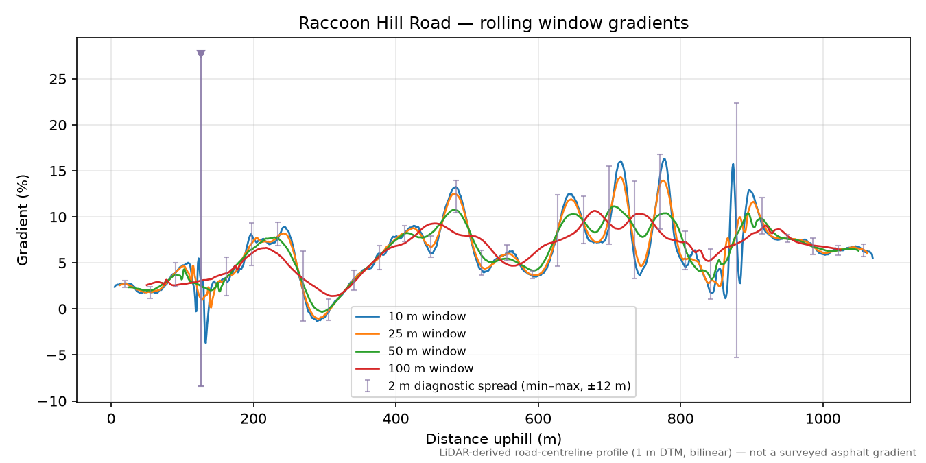Raccoon Hill Road rolling gradient profile
