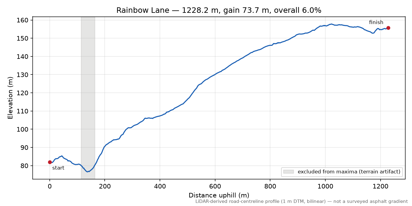 Rainbow Lane elevation profile
