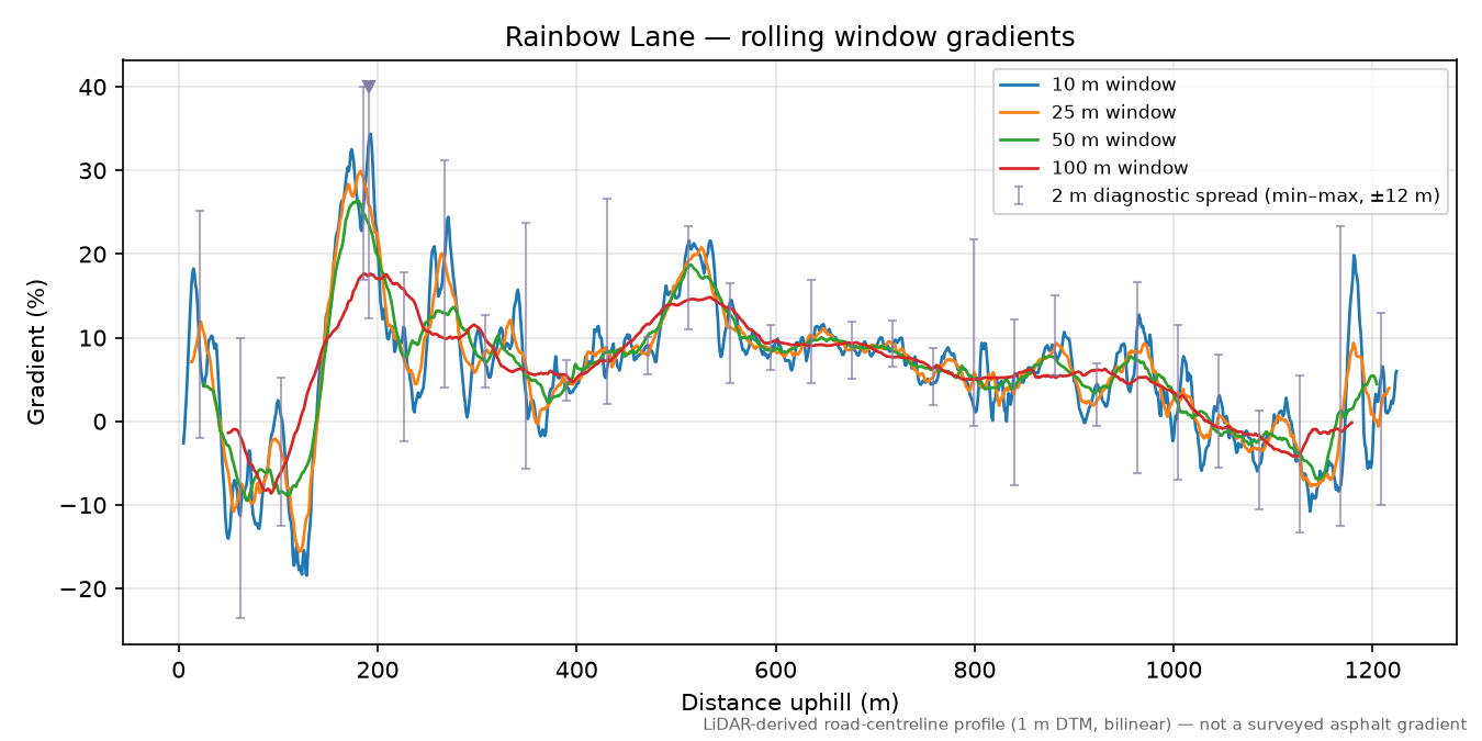 Rainbow Lane rolling gradient profile