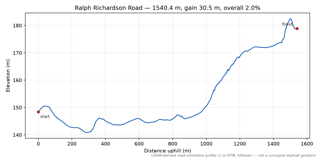 Ralph Richardson Road elevation profile