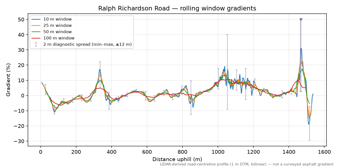 Ralph Richardson Road rolling gradient profile