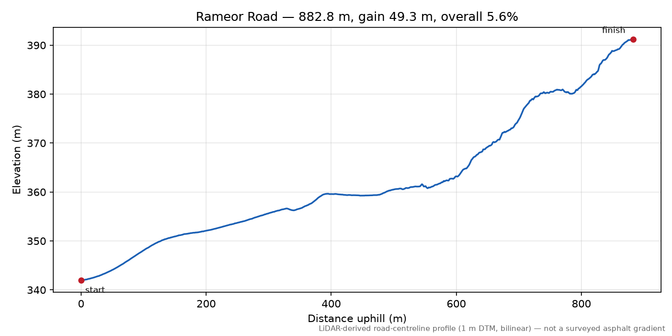 Rameor Road elevation profile