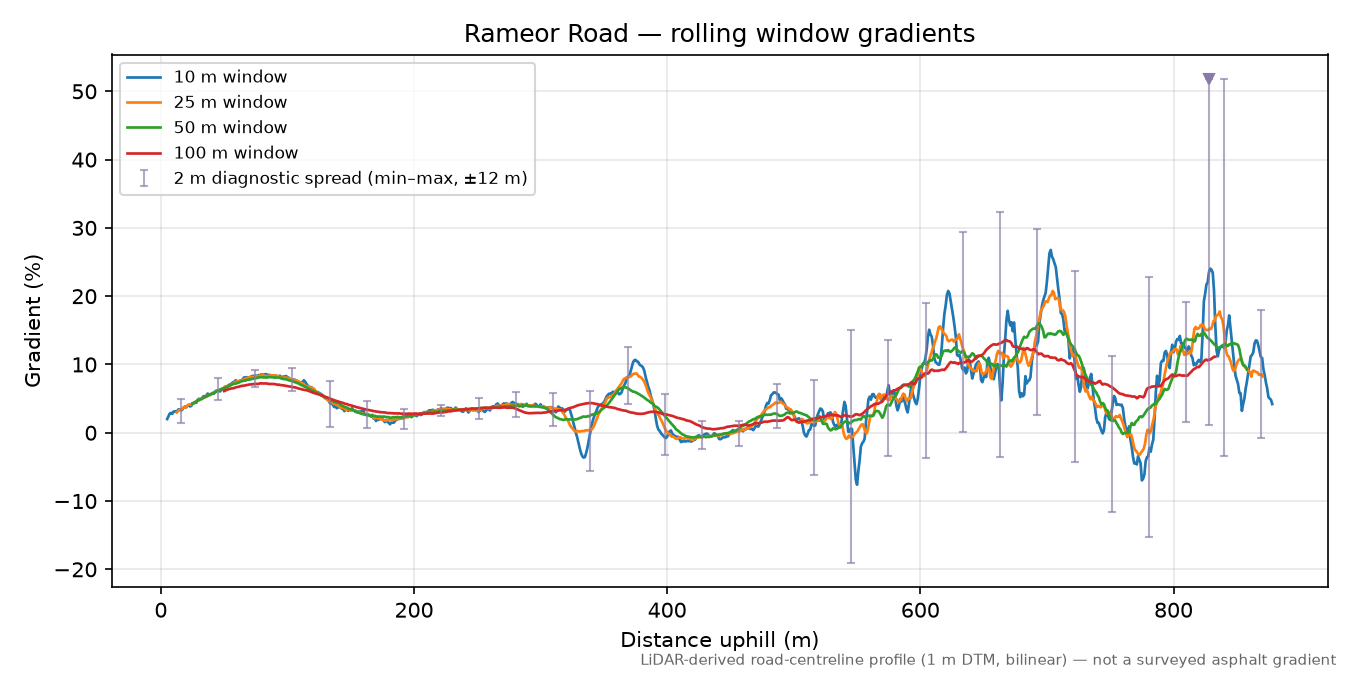 Rameor Road rolling gradient profile