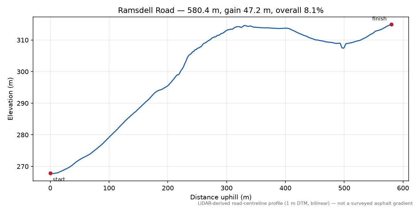 Ramsdell Road elevation profile