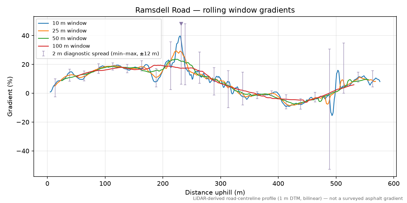 Ramsdell Road rolling gradient profile
