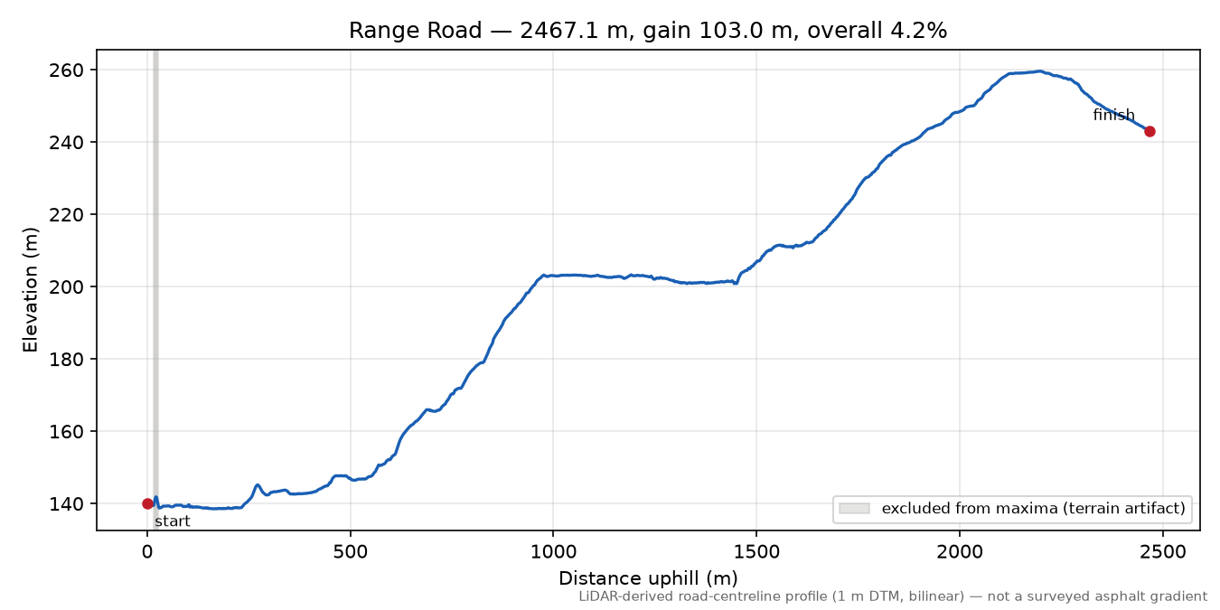 Range Road elevation profile