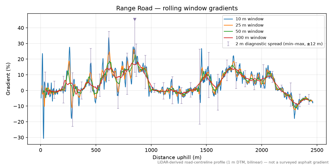 Range Road rolling gradient profile