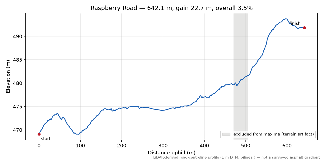 Raspberry Road elevation profile