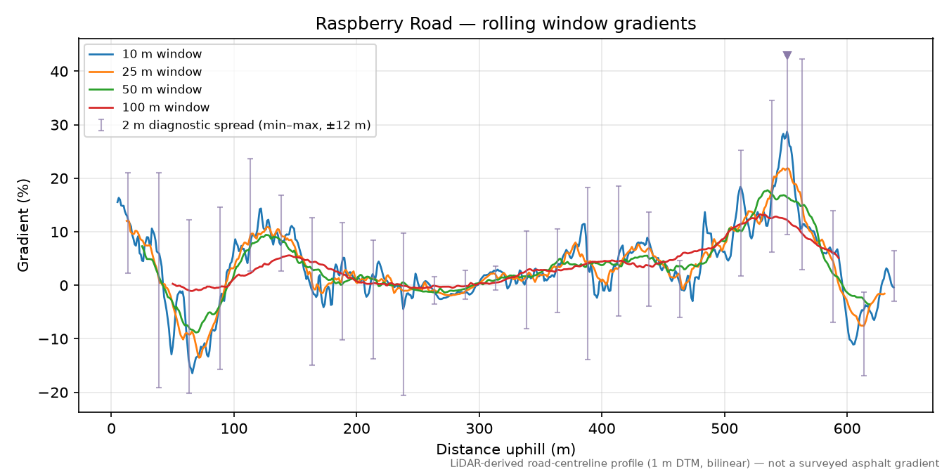 Raspberry Road rolling gradient profile