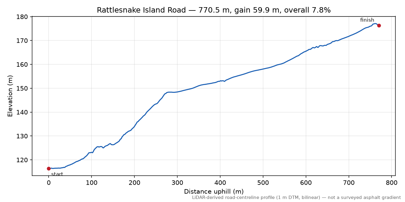 Rattlesnake Island Road elevation profile