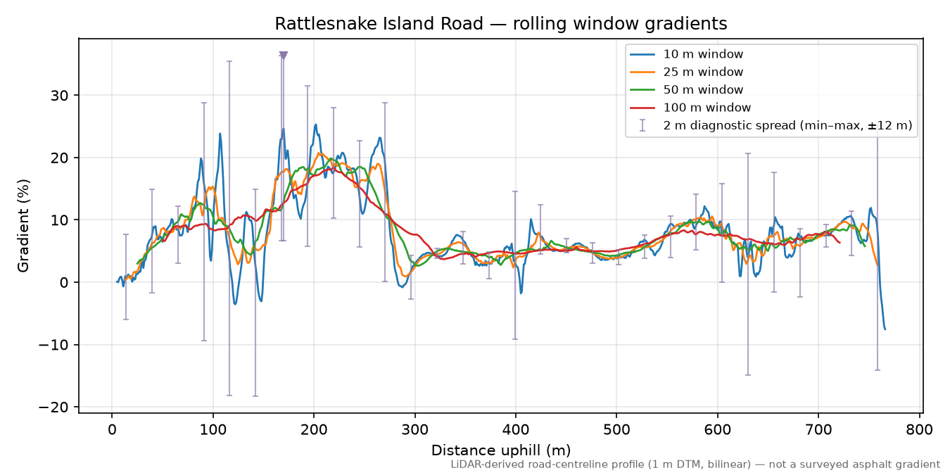 Rattlesnake Island Road rolling gradient profile