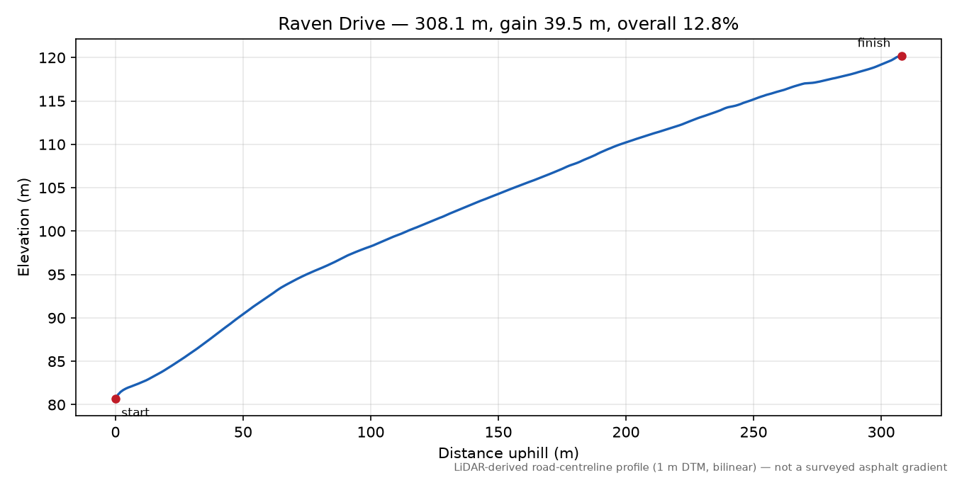 Raven Drive elevation profile