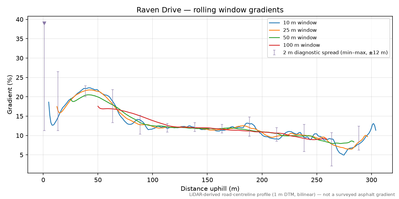 Raven Drive rolling gradient profile