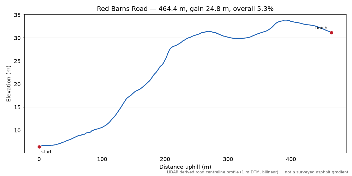 Red Barns Road elevation profile