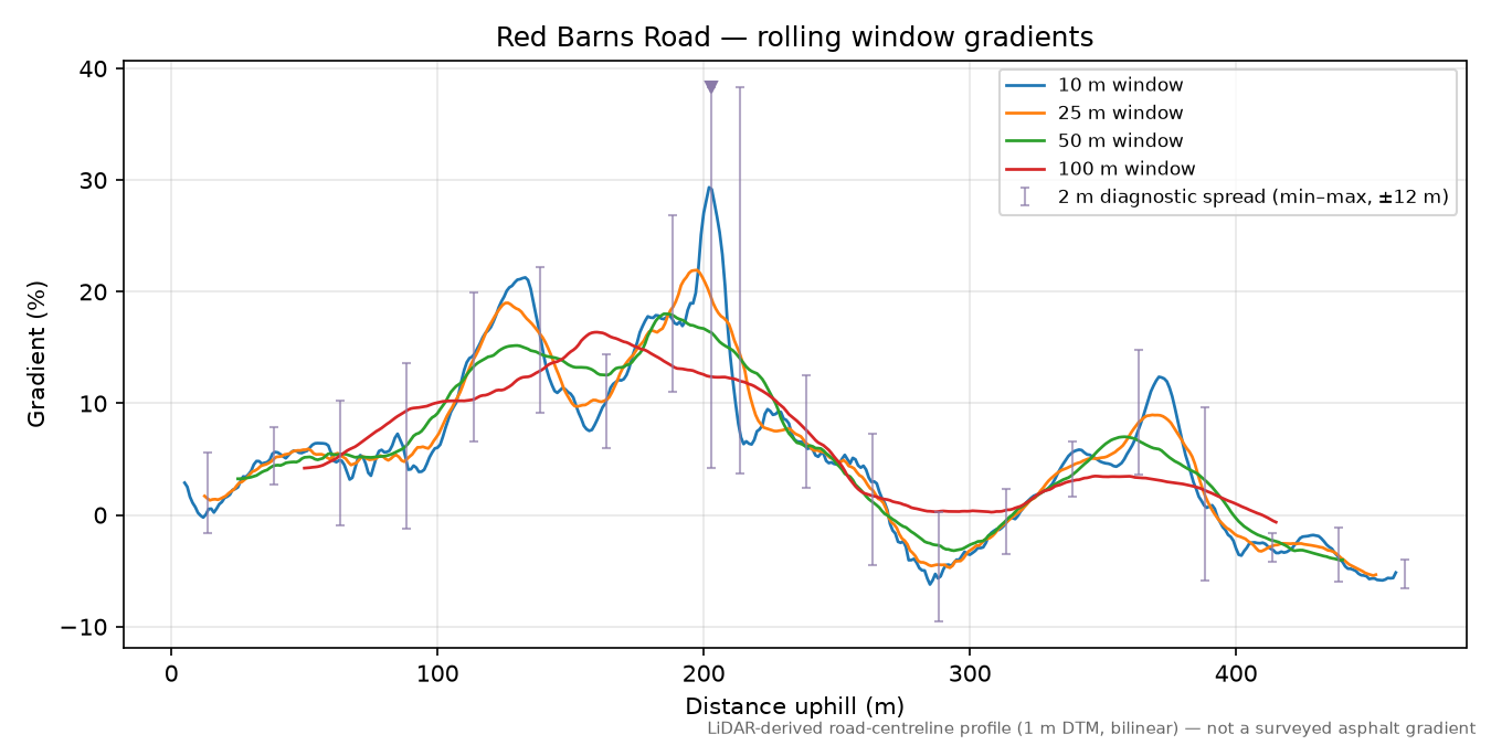Red Barns Road rolling gradient profile