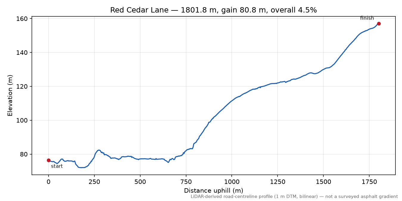 Red Cedar Lane elevation profile