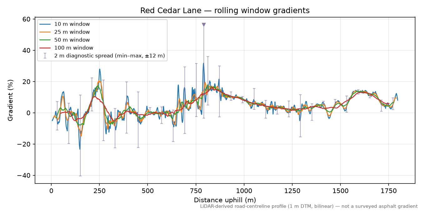 Red Cedar Lane rolling gradient profile