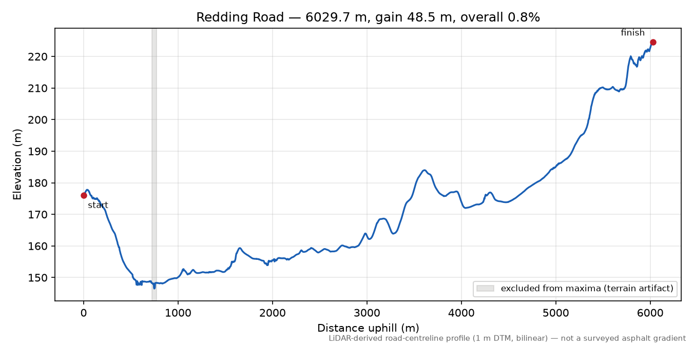 Redding Road elevation profile
