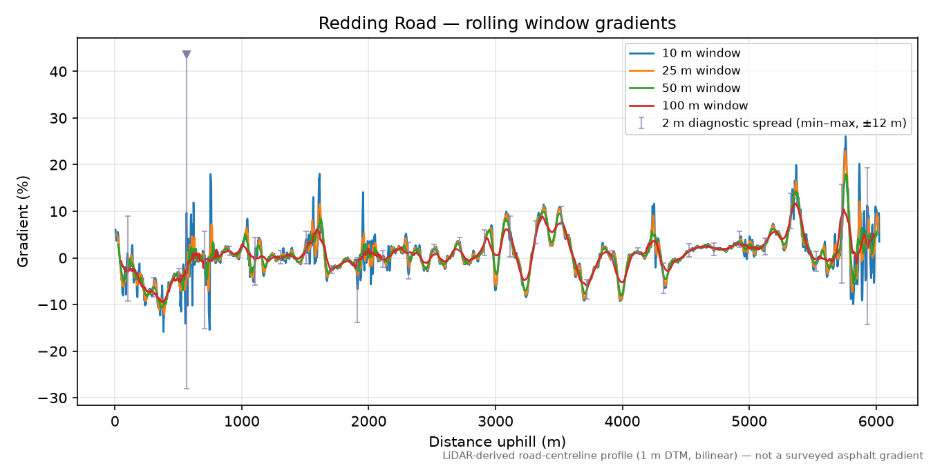 Redding Road rolling gradient profile