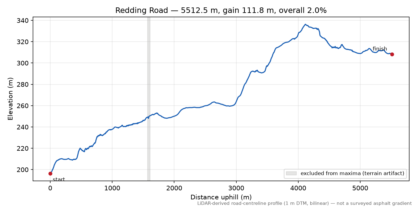 Redding Road elevation profile