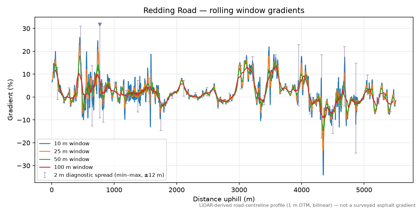 Redding Road rolling gradient profile