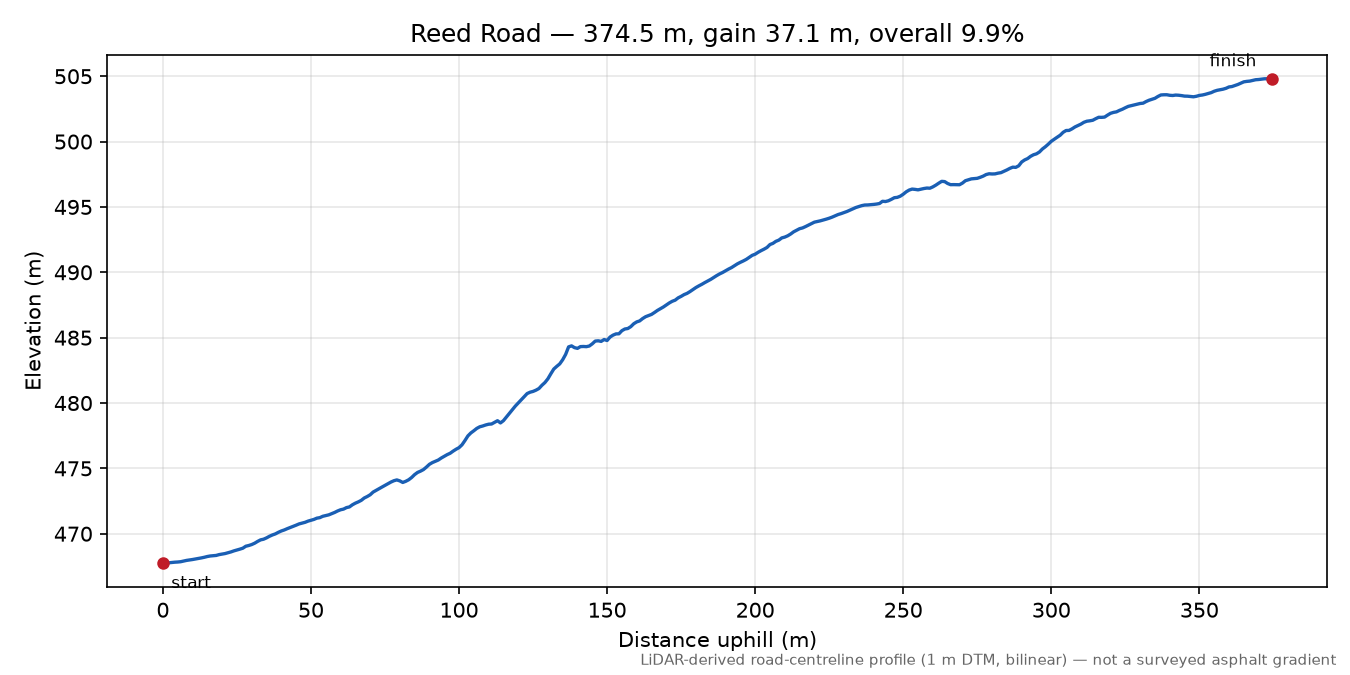 Reed Road elevation profile