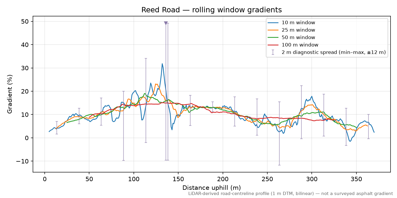Reed Road rolling gradient profile