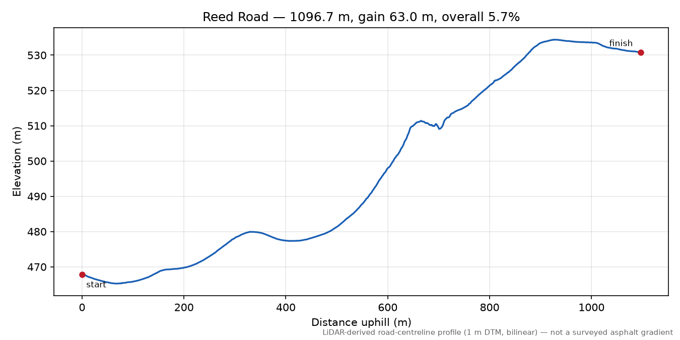 Reed Road elevation profile