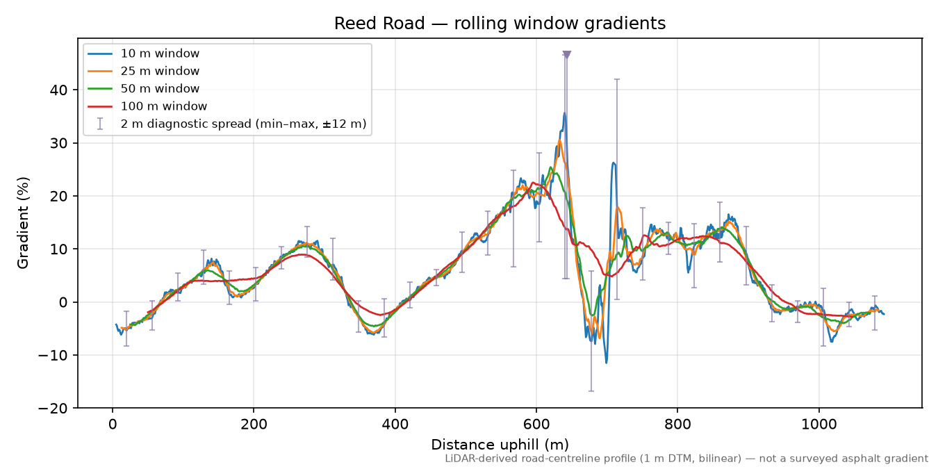 Reed Road rolling gradient profile
