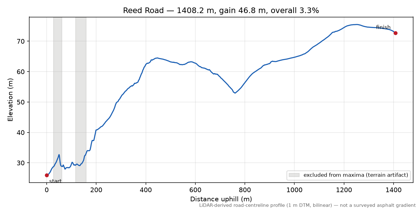 Reed Road elevation profile