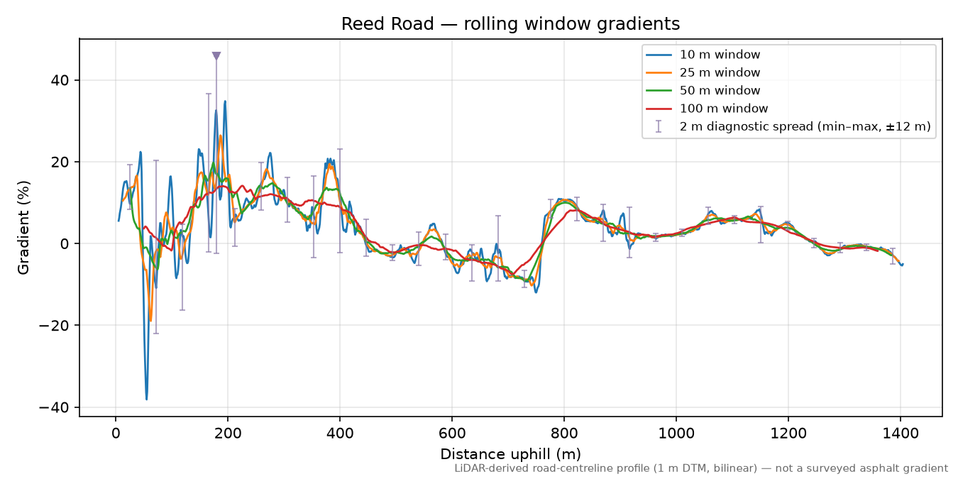 Reed Road rolling gradient profile