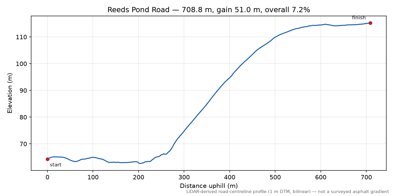 Reeds Pond Road elevation profile