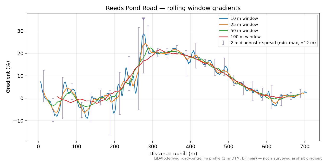Reeds Pond Road rolling gradient profile