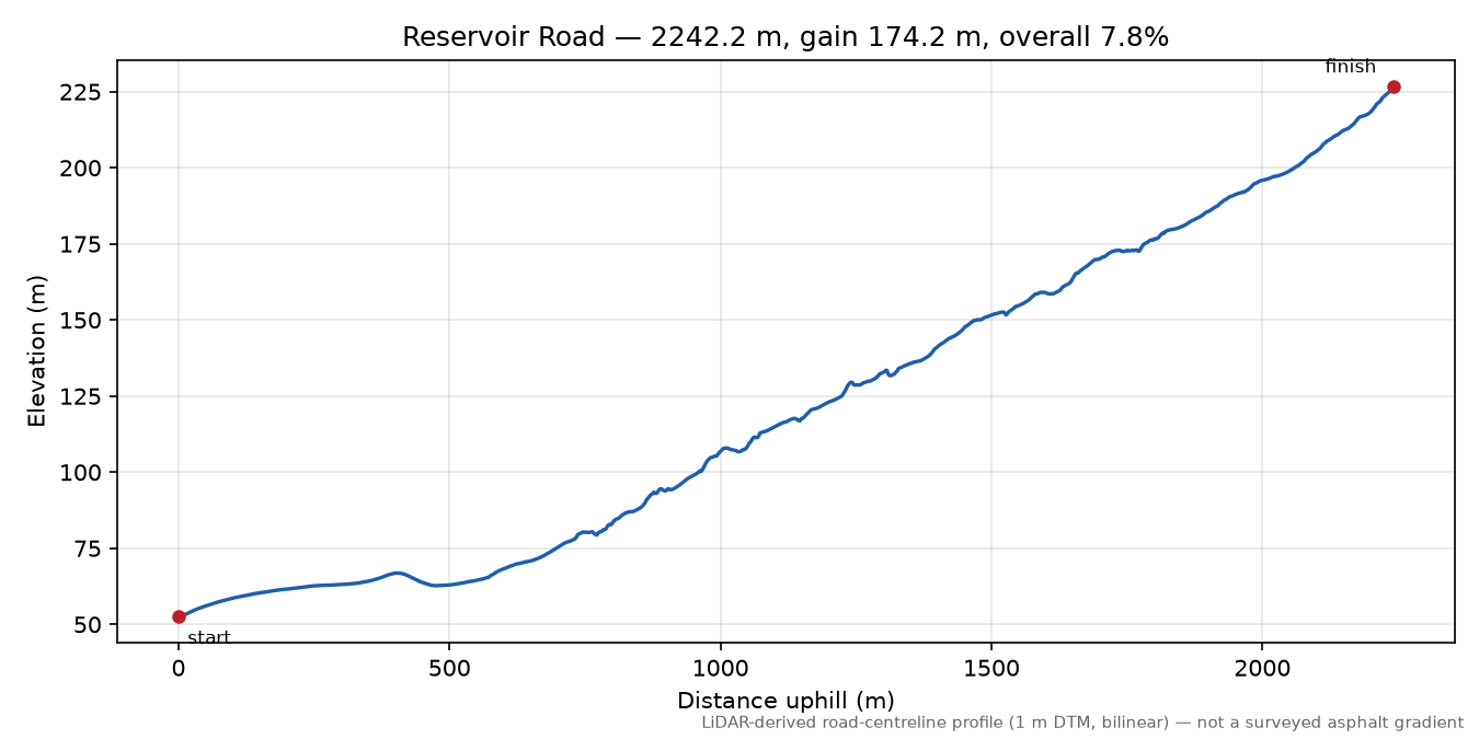 Reservoir Road elevation profile