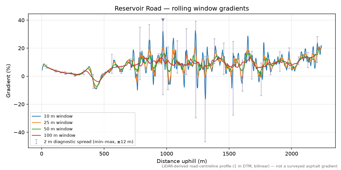 Reservoir Road rolling gradient profile