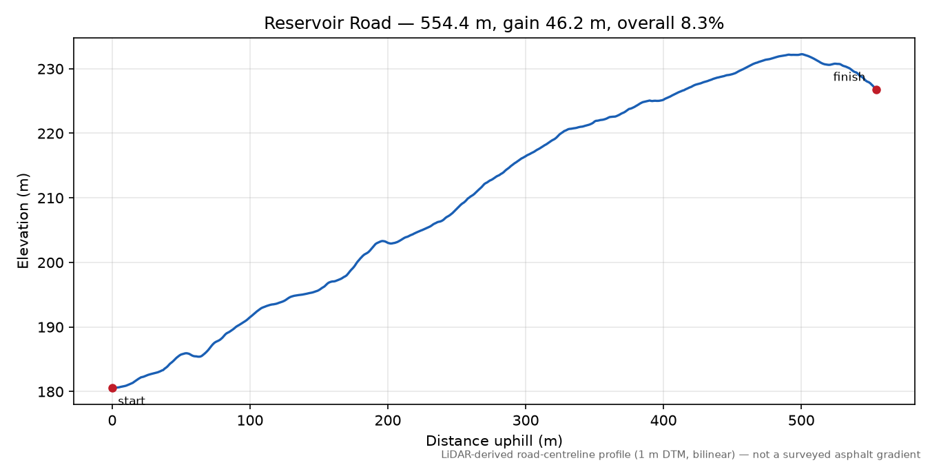 Reservoir Road elevation profile