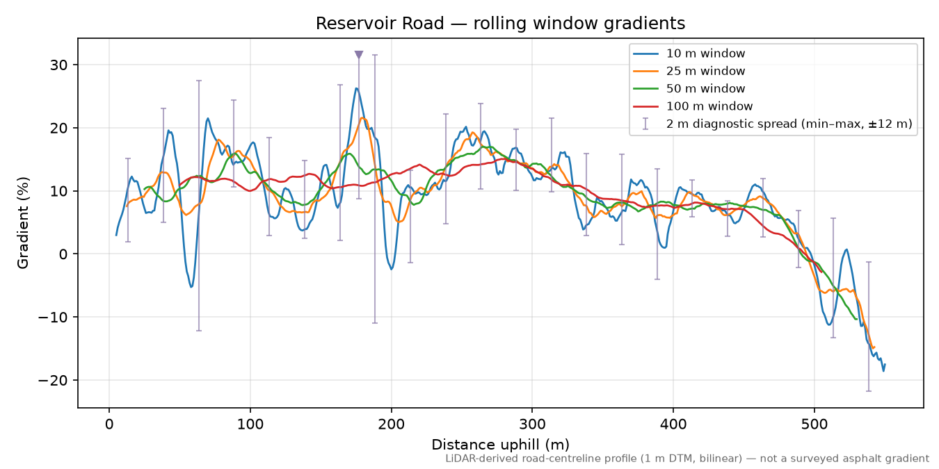 Reservoir Road rolling gradient profile