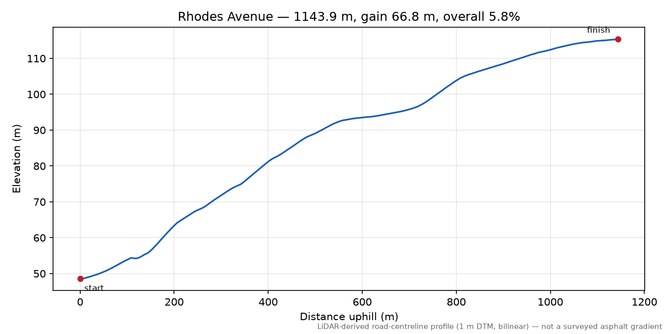 Rhodes Avenue elevation profile