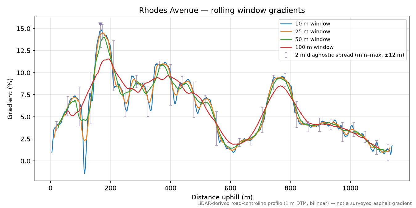 Rhodes Avenue rolling gradient profile