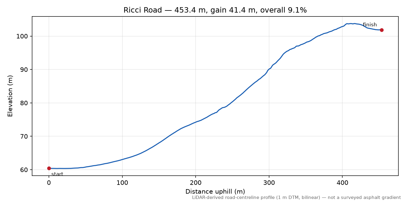 Ricci Road elevation profile