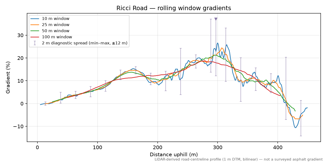 Ricci Road rolling gradient profile