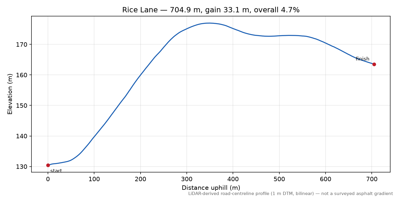 Rice Lane elevation profile