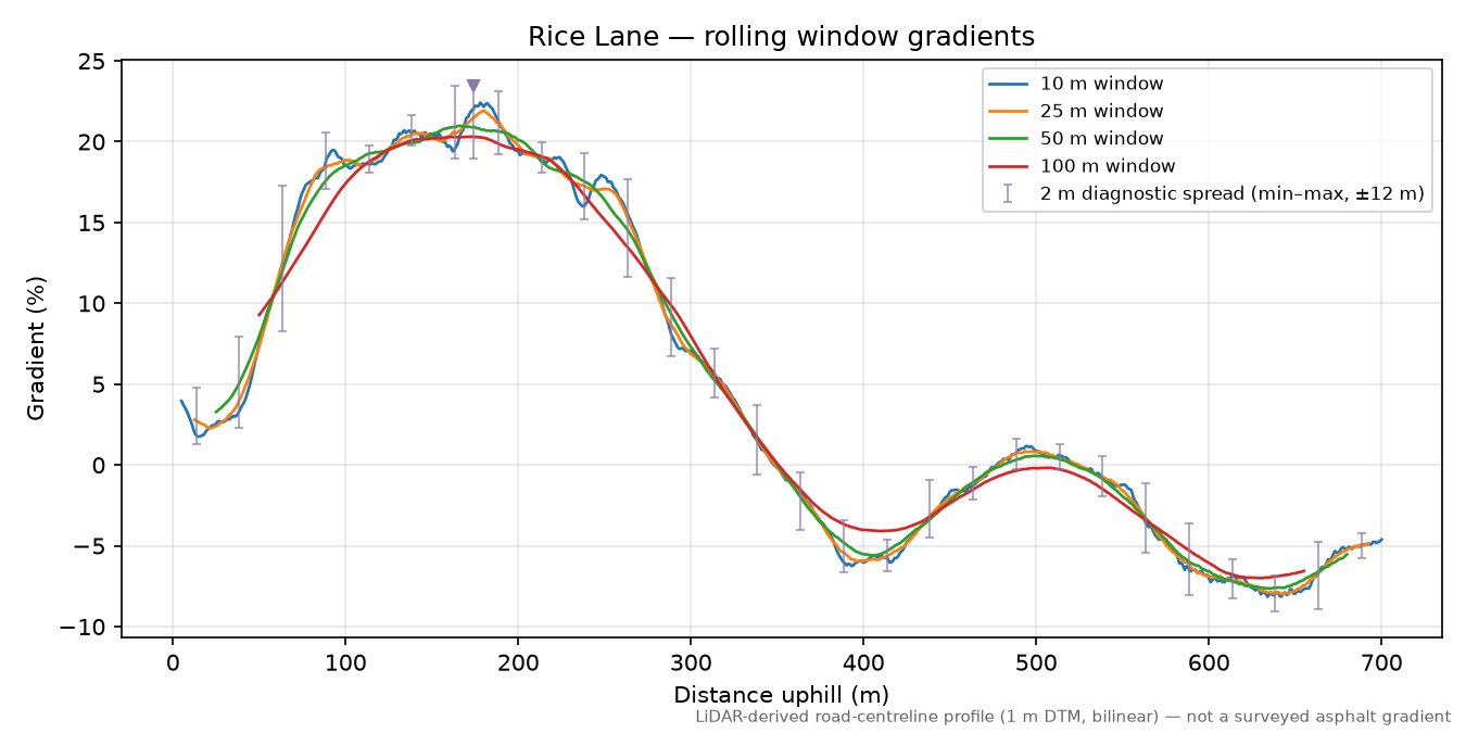 Rice Lane rolling gradient profile
