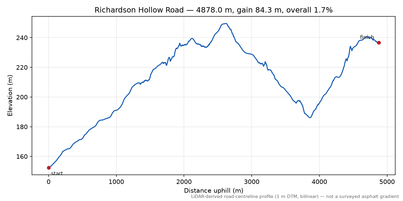 Richardson Hollow Road elevation profile