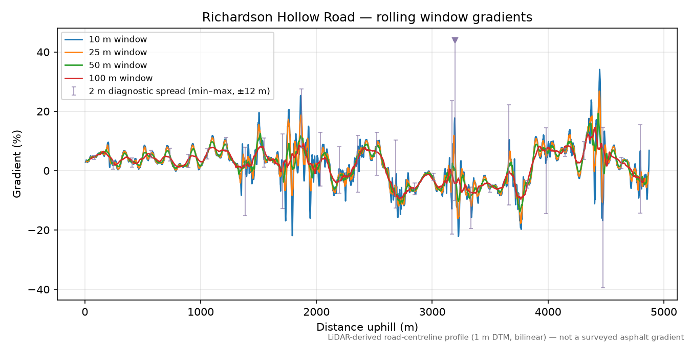 Richardson Hollow Road rolling gradient profile