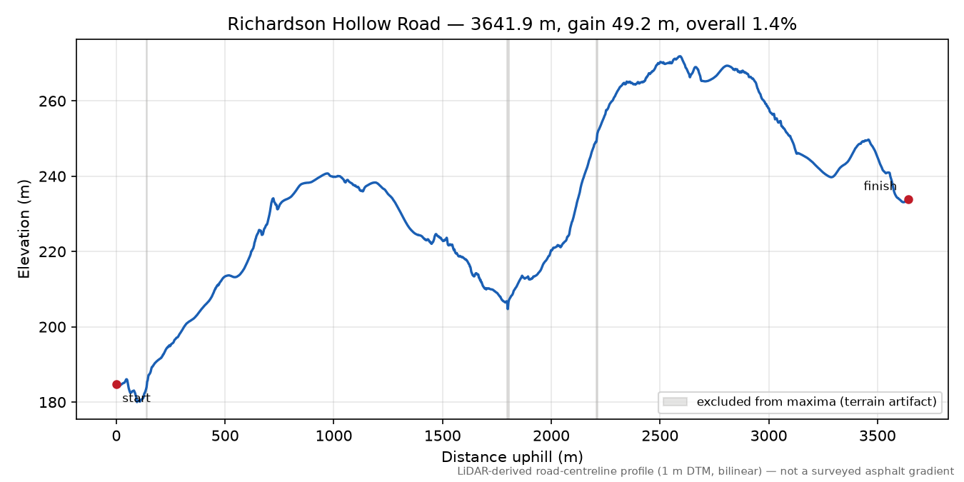 Richardson Hollow Road elevation profile