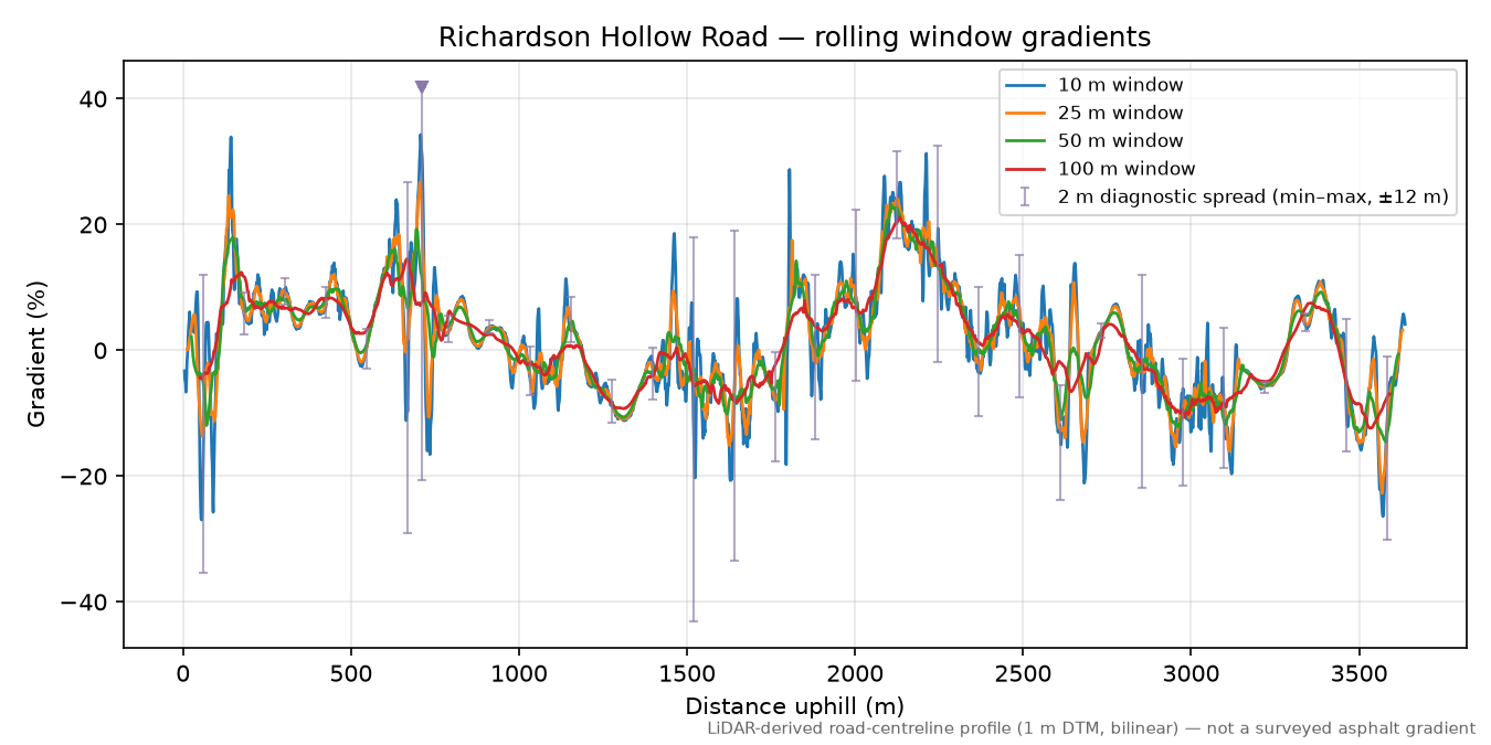 Richardson Hollow Road rolling gradient profile