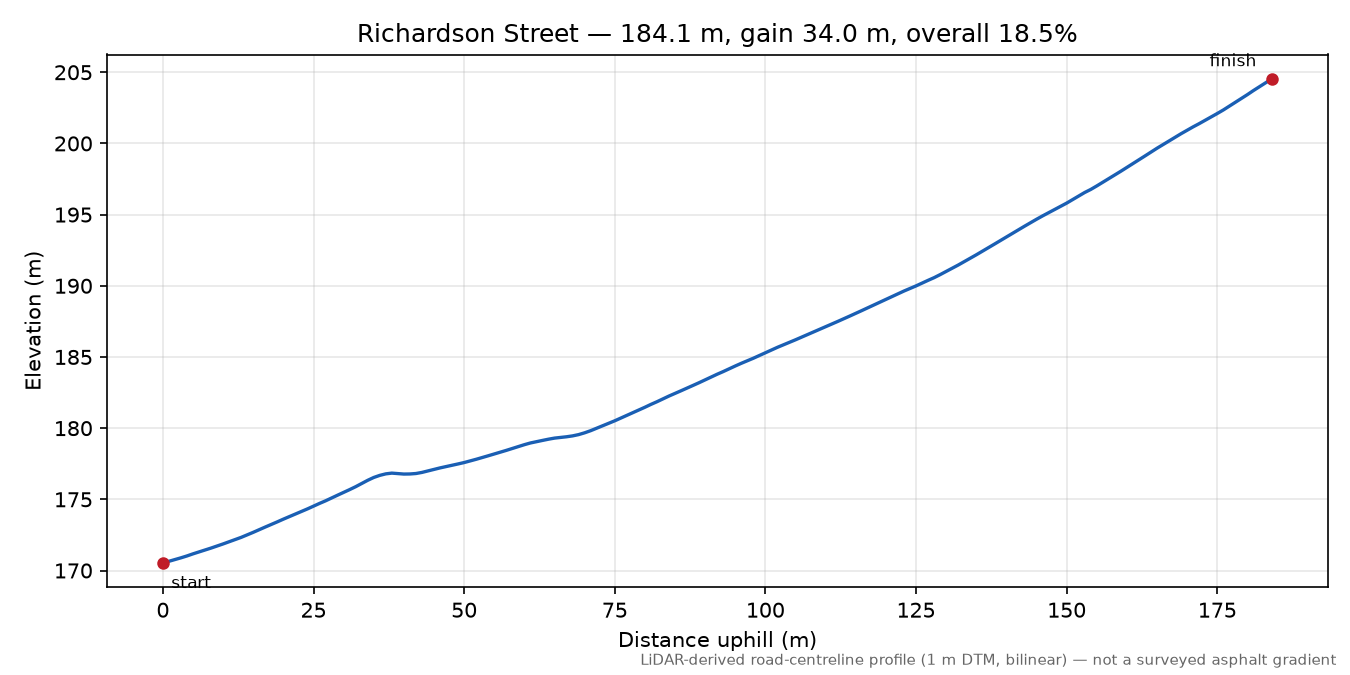 Richardson Street elevation profile